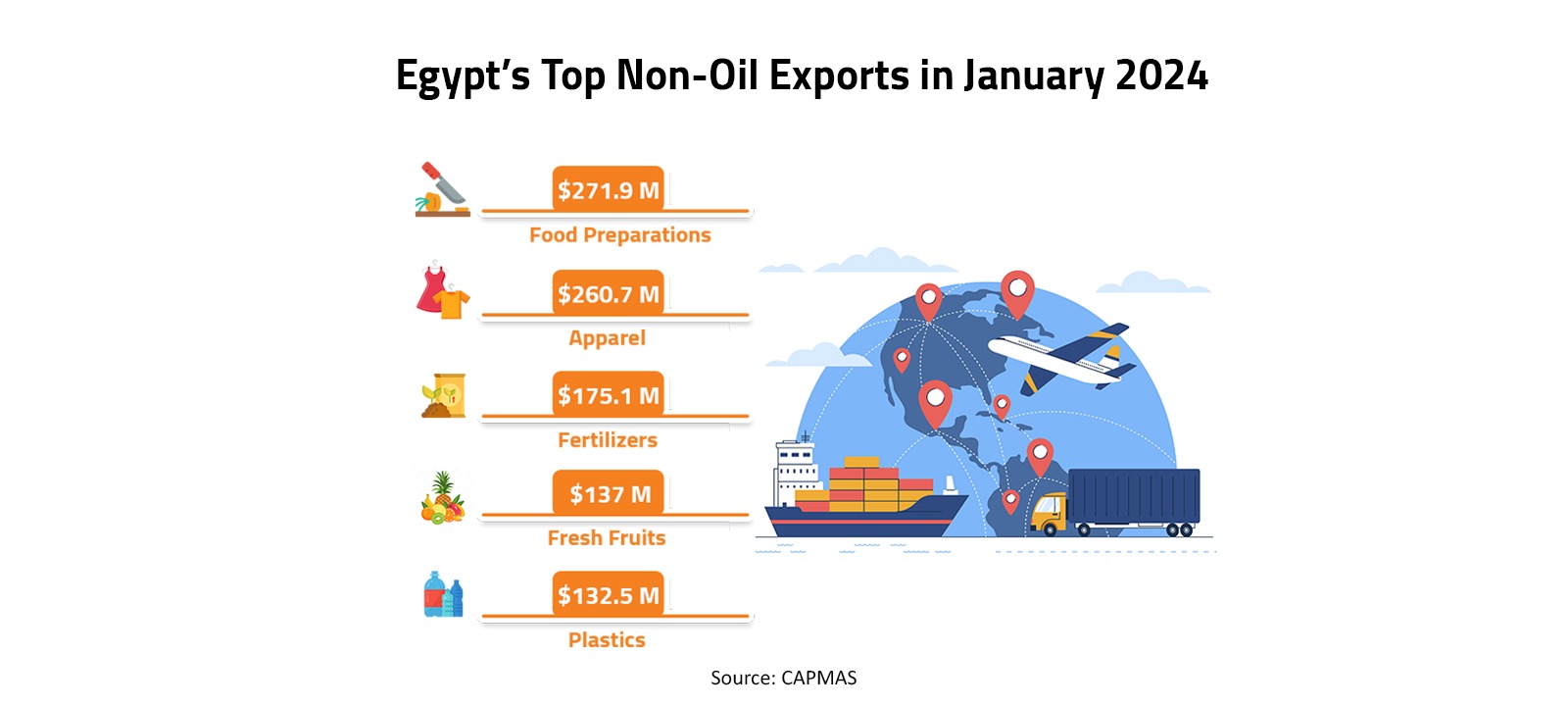 Egypt’s Top Non-Oil Exports in January 2024